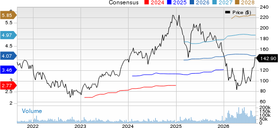ServiceNow, Inc. Price and Consensus