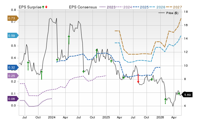 Zacks Price, Consensus and EPS Surprise Chart for SNAP