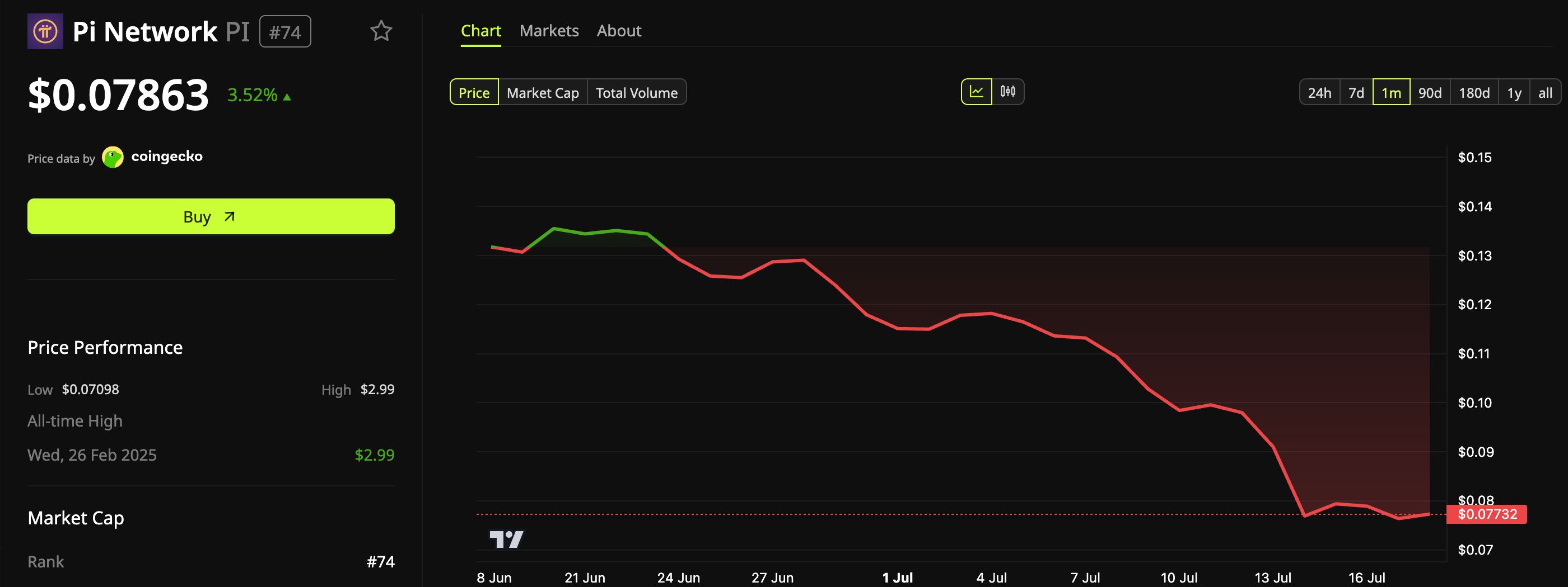 Pi Network (PI) Price Performance