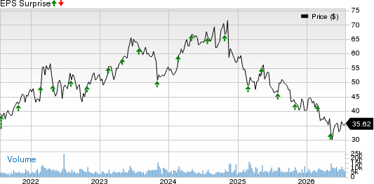 KBR, Inc. Price and EPS Surprise