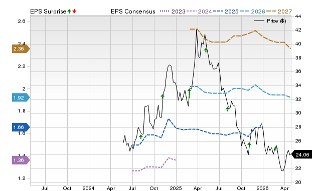 Price, Consensus and EPS Surprise Chart for BOW