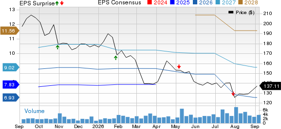 Houlihan Lokey, Inc. Price, Consensus and EPS Surprise