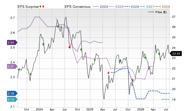 Price, Consensus and EPS Surprise Chart for CSWC