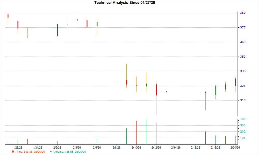 1-month candlestick chart for WAT