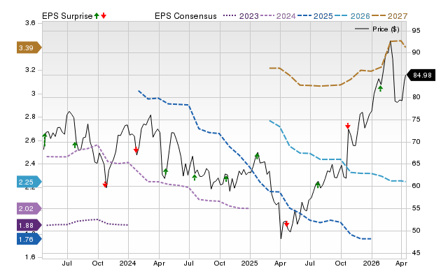 Price, Consensus and EPS Surprise Chart for HXL