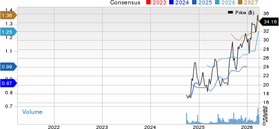 Guardian Pharmacy Services, Inc. Price and Consensus