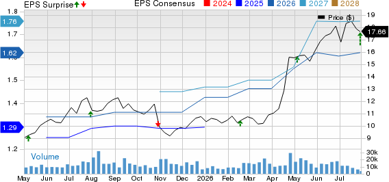 Pitney Bowes Inc. Price, Consensus and EPS Surprise