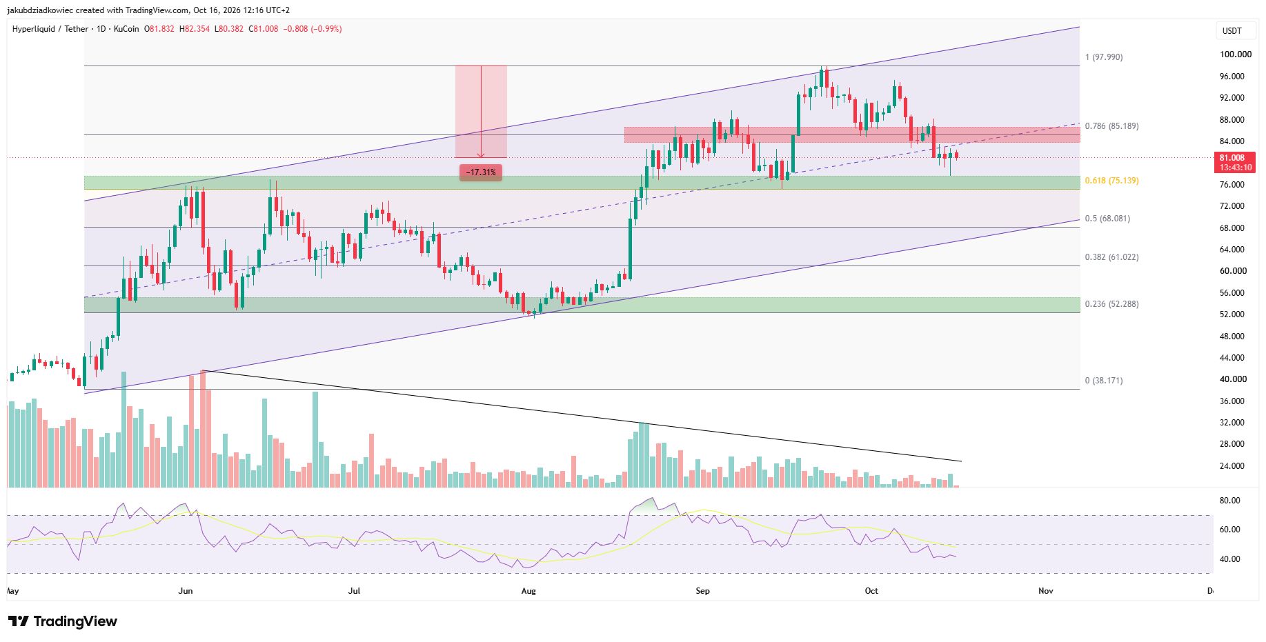 HYPE日足チャート　出典：Tradingview