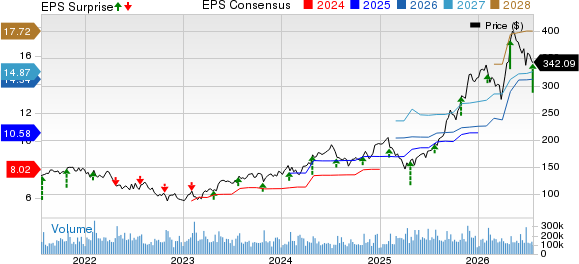 Alphabet Inc. Price, Consensus and EPS Surprise