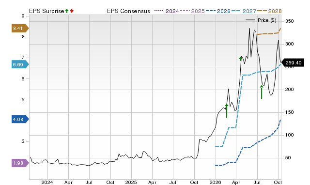 Price, Consensus and EPS Surprise Chart for VICR