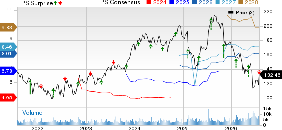 PTC Inc. Price, Consensus and EPS Surprise
