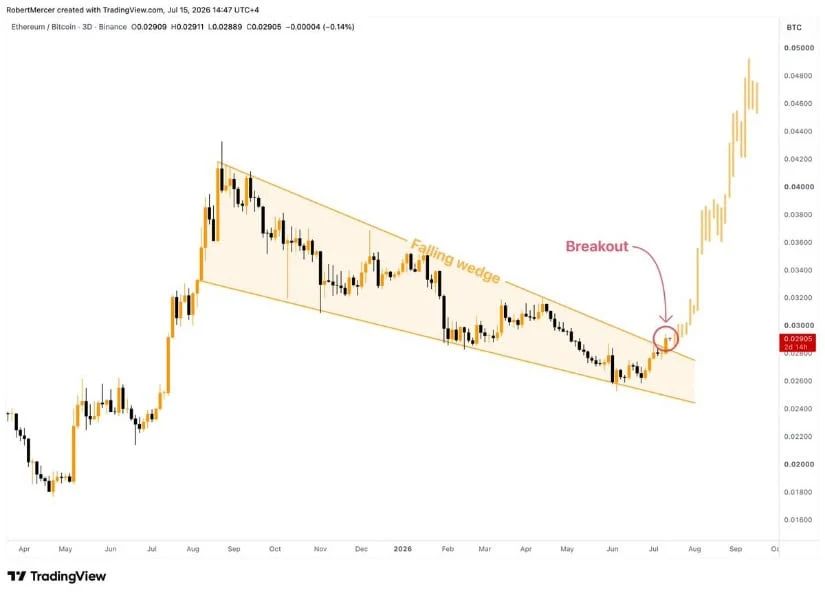 ETH/BTC Breakout Supports Altcoin Rotation