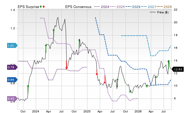 Zacks Price, Consensus and EPS Surprise Chart for SGC