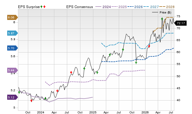 Price, Consensus and EPS Surprise Chart for MO