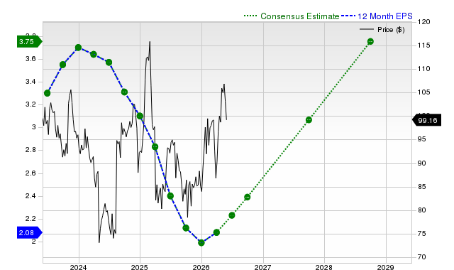 12-month consensus EPS estimate for SBUX