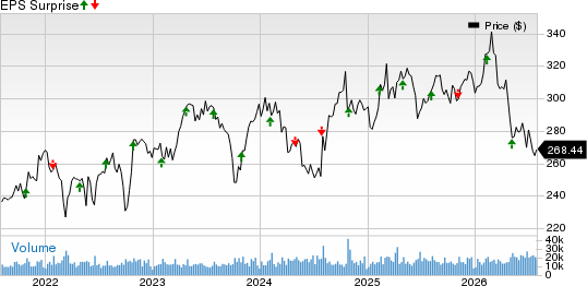 McDonald's Corporation Price and EPS Surprise