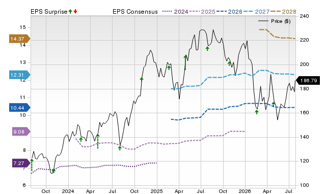 Price, Consensus and EPS Surprise Chart for BKNG
