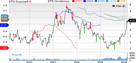 Transocean Ltd. Price, Consensus and EPS Surprise