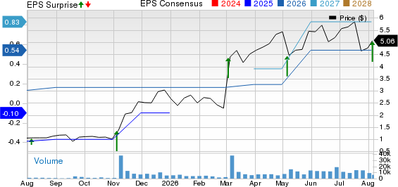 Alto Ingredients, Inc. Price, Consensus and EPS Surprise