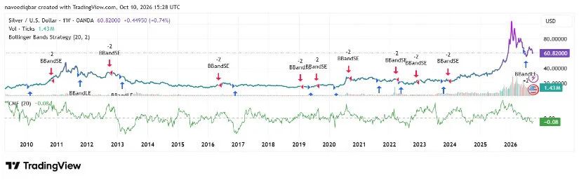 Silver Price Chart Shows Retreat From 2026 Peak