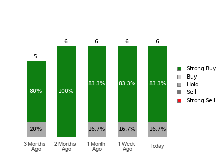Broker Rating Breakdown Chart for GOLD