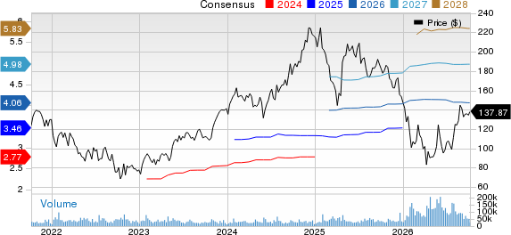 ServiceNow, Inc. Price and Consensus