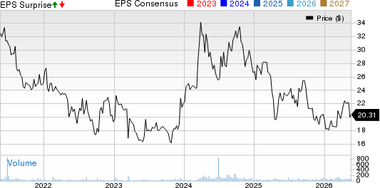 Eastern Company (The) Price, Consensus and EPS Surprise