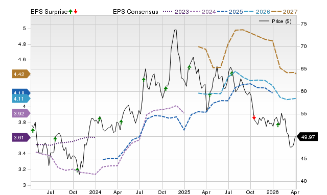 Price, Consensus and EPS Surprise Chart for CBSH