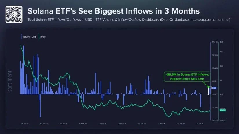 Solana and Increasing Spot ETF Inflows