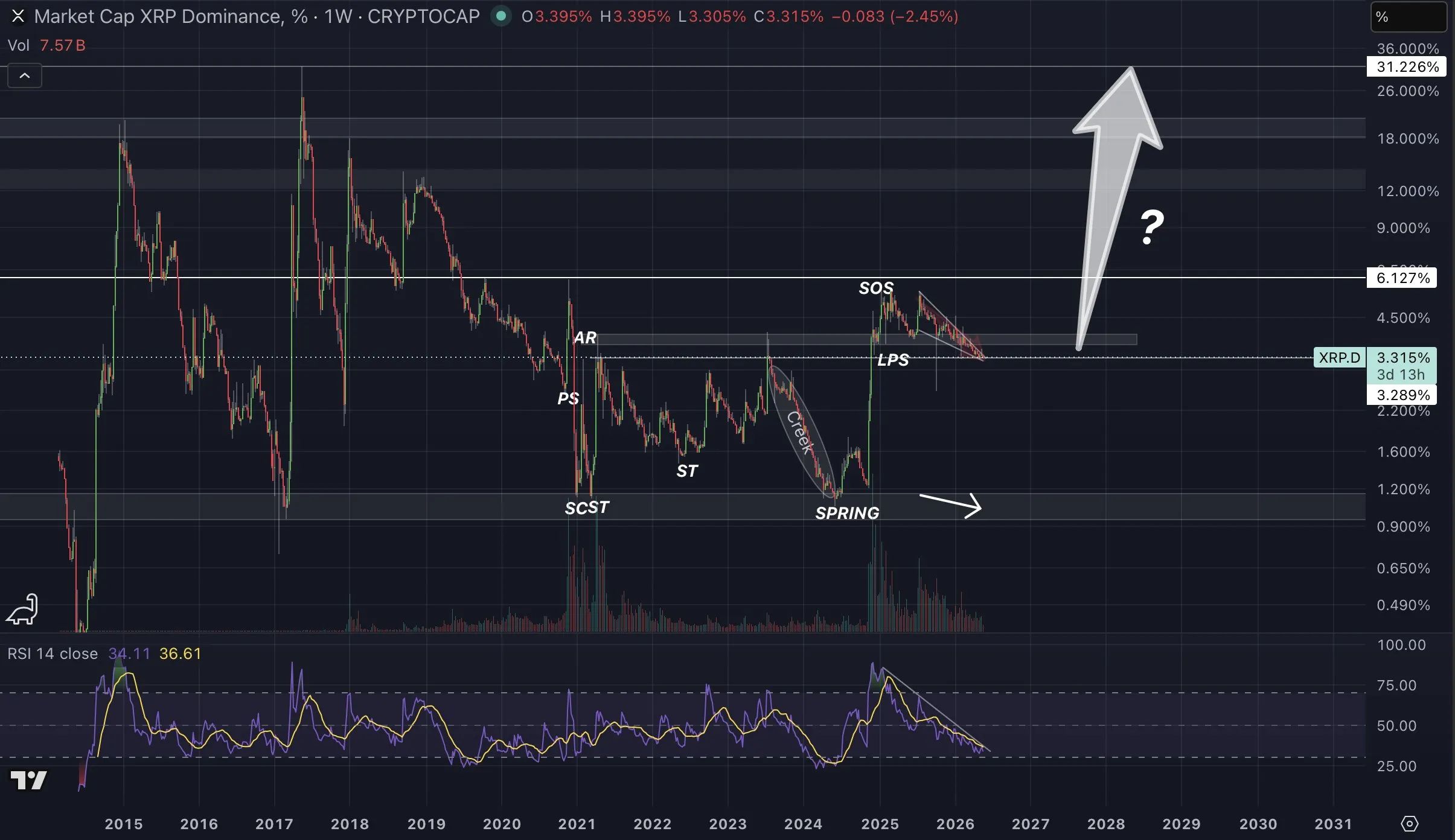 XRP dominance chart