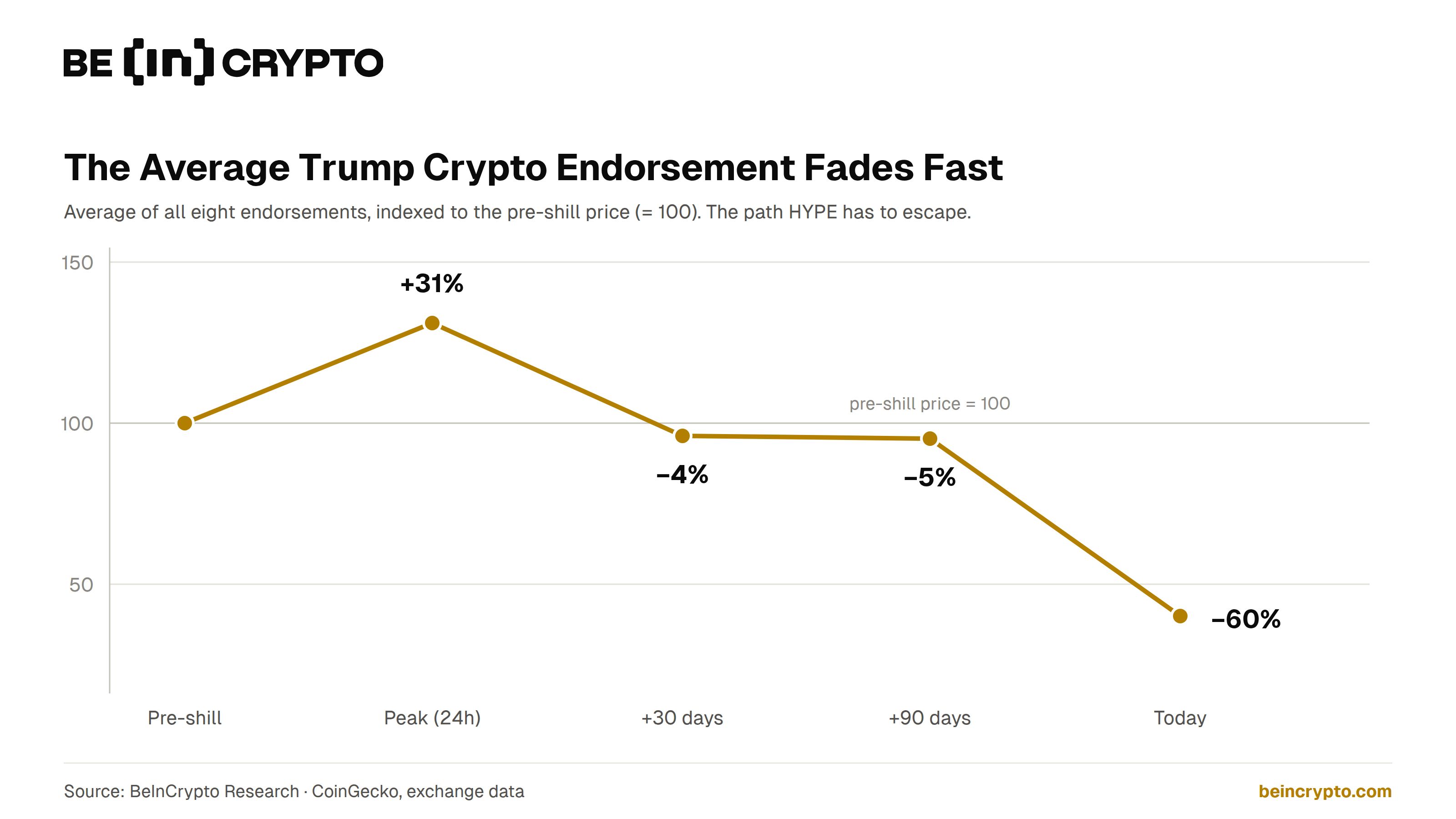 Price Trajectory of Average Trump Crypto Endorsement. Source: BeInCrypto