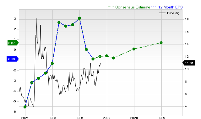 12-month consensus EPS estimate for NVAX