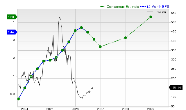 12-month consensus EPS estimate for DUOL