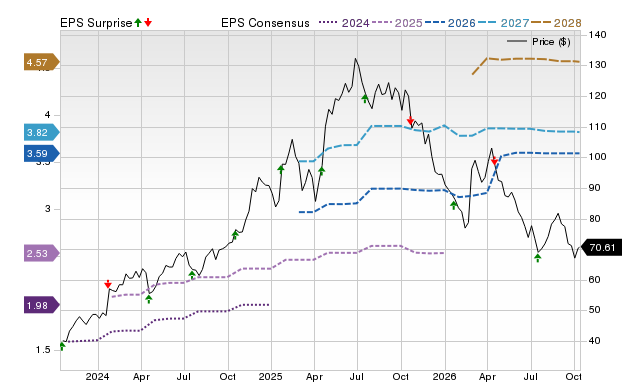 Price, Consensus and EPS Surprise Chart for NFLX