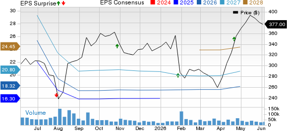 UnitedHealth Group Incorporated Price, Consensus and EPS Surprise