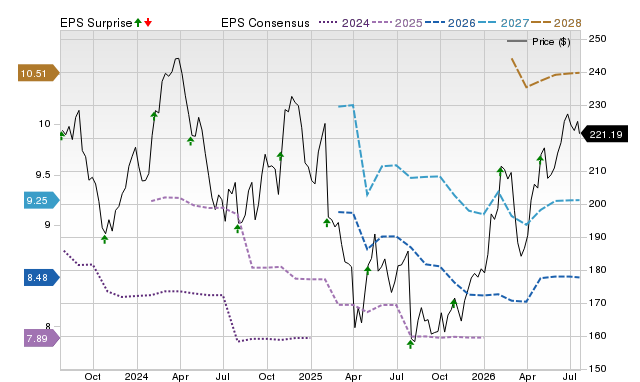 Price, Consensus and EPS Surprise Chart for IEX