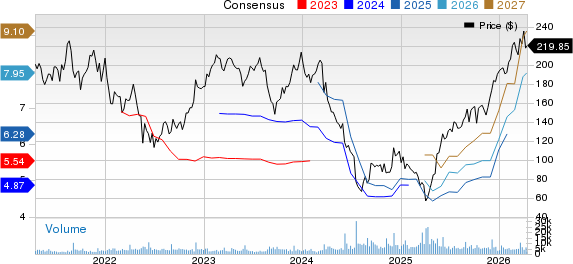 Five Below, Inc. Price and Consensus