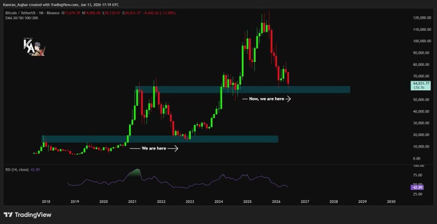 chart shows Bitcoin is retesting a key support zone that mirrors the consolidation phase preceding the 2021 bull market, potentially setting the stage for a larger upward move if the pattern repeats