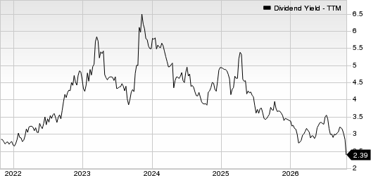 Hasbro, Inc. Dividend Yield (TTM)