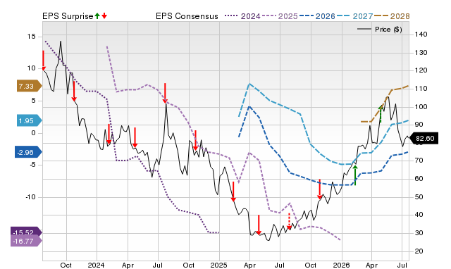Price, Consensus and EPS Surprise Chart for NBR