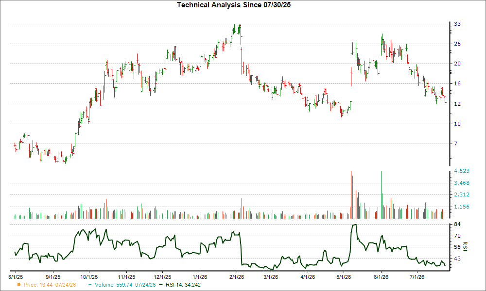 3-month RSI Chart for FLNC