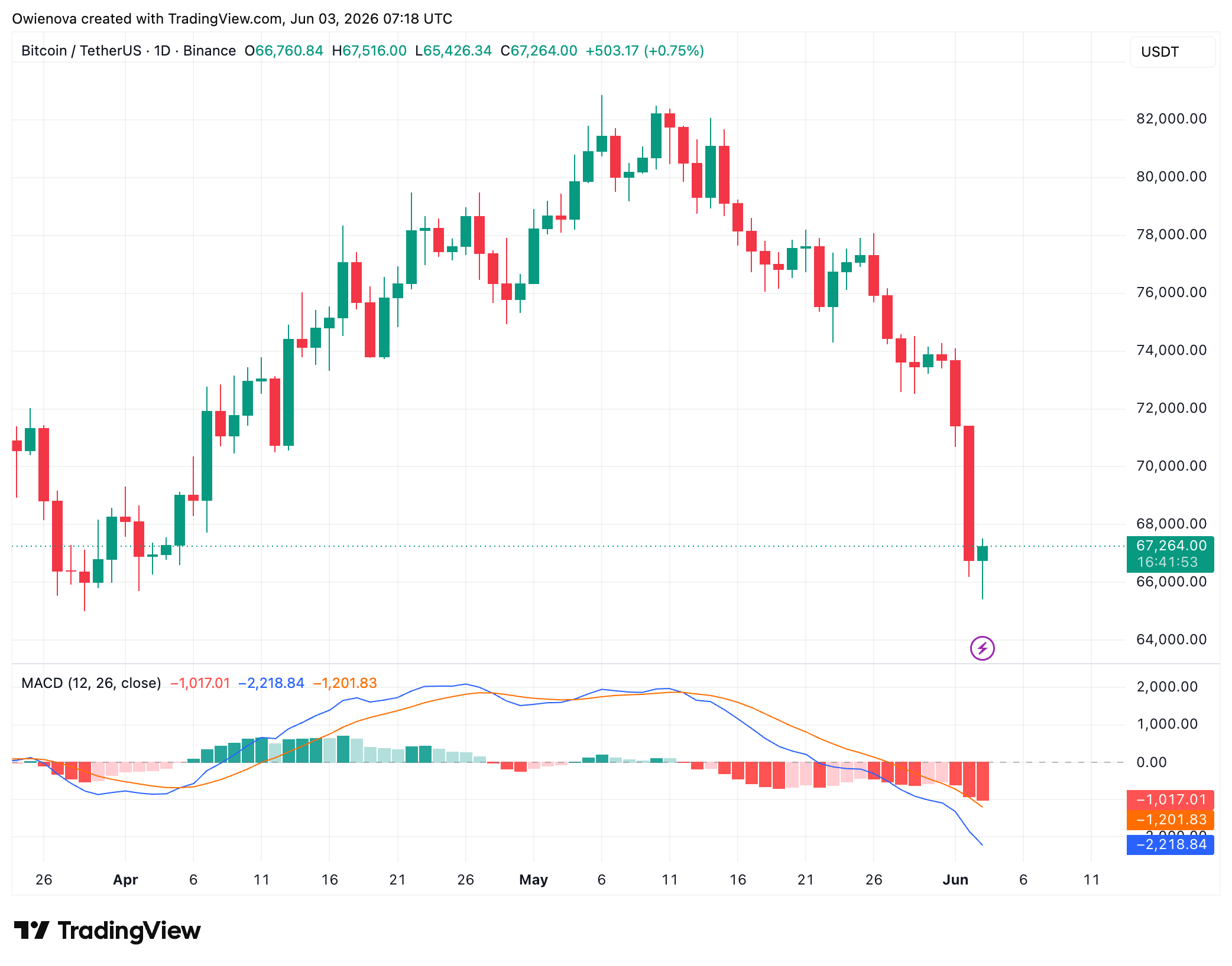 Bitcoin