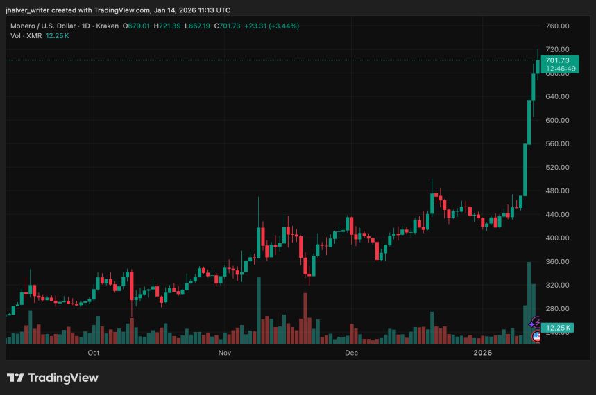 Monero XMR XMRUSD XMRUSD_2026-01-14_12-13-11