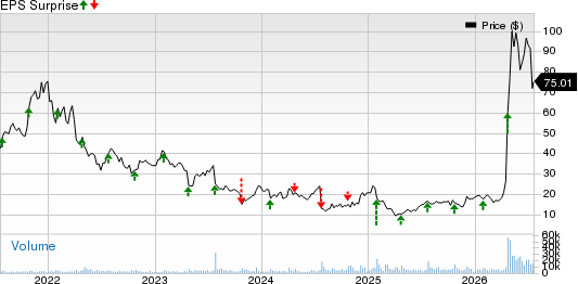 MaxLinear, Inc Price and EPS Surprise