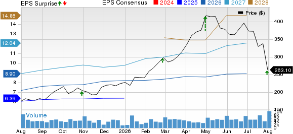 MasTec, Inc. Price, Consensus and EPS Surprise
