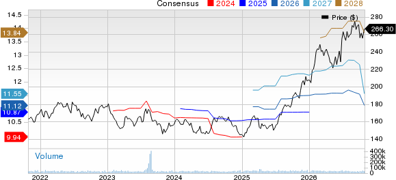 Johnson & Johnson Price and Consensus