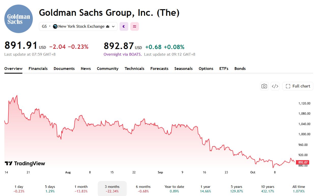 ゴールドマン株価は直近3か月で大きく下落 出典： Trading View