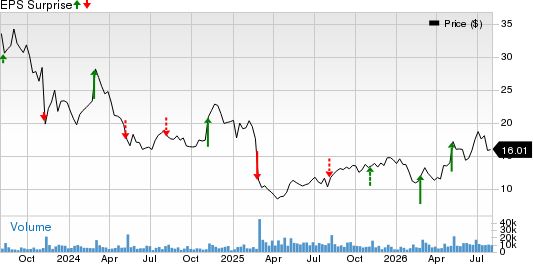 Flywire Corporation Price and EPS Surprise