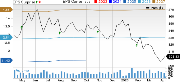 Visa Inc. Price, Consensus and EPS Surprise