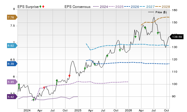 Price, Consensus and EPS Surprise Chart for IDA